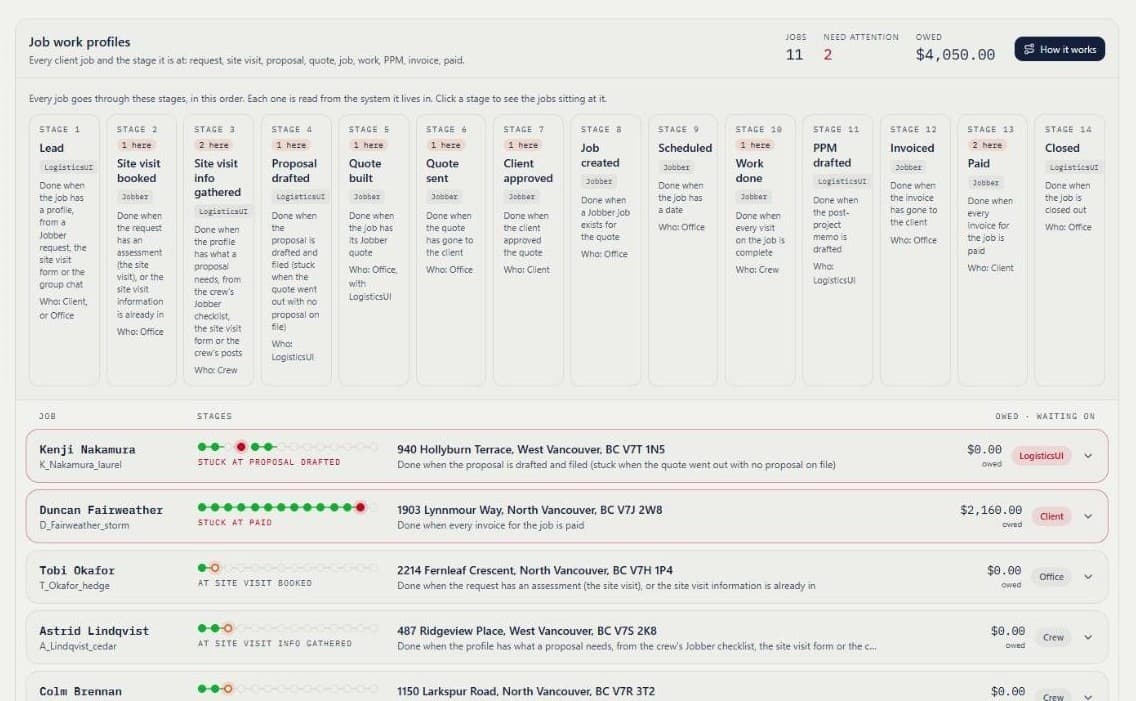 The job board: fourteen stage cards from Lead to Closed, each saying what makes it done, which system proves it and whose move it is, with how many jobs sit at each, and the first jobs listed underneath.