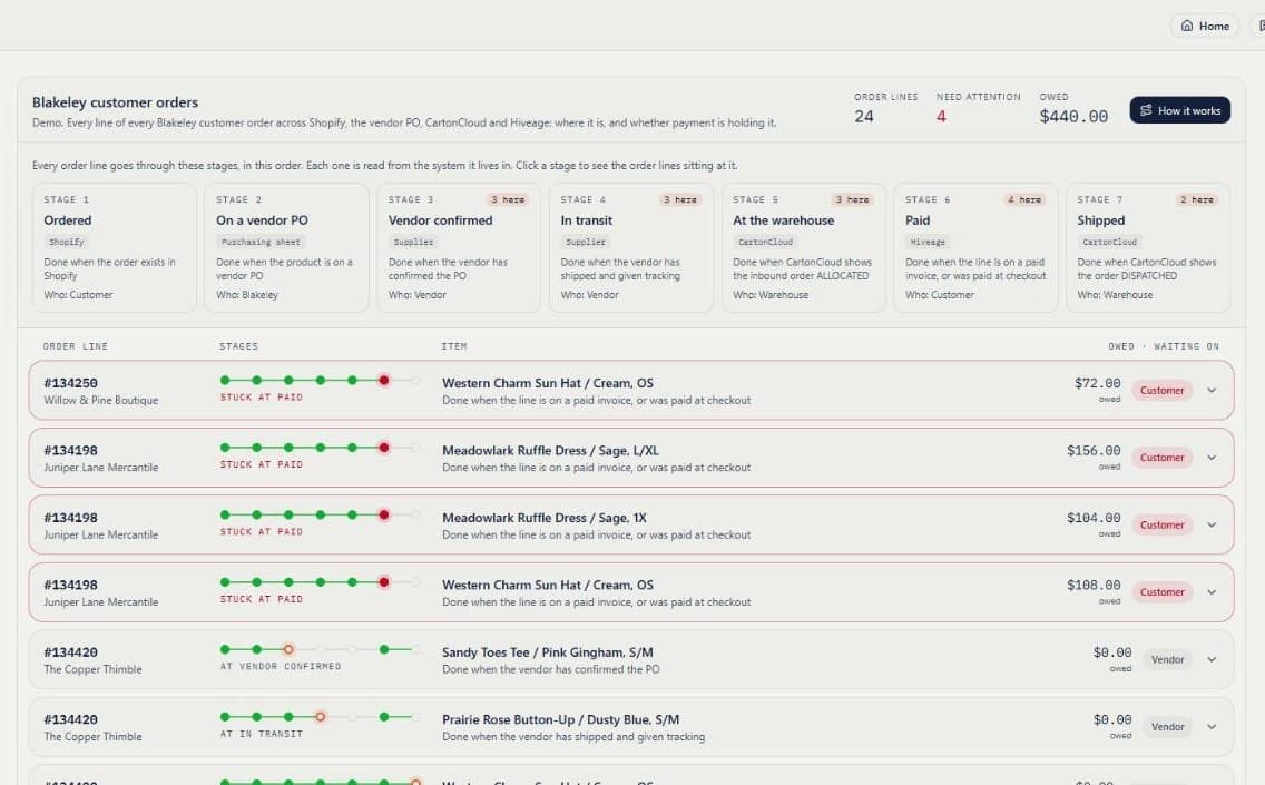 The brand's side: a board of every customer order line across seven stages from ordered to shipped, each read from the system it lives in, with the lines stuck at payment marked and the amount owed.